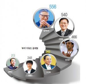 10 người giàu nhất Hàn Quốc năm 2020